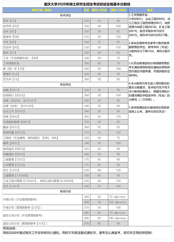 重庆大学2020年全国硕士研究招生考试初试合格基本分数线