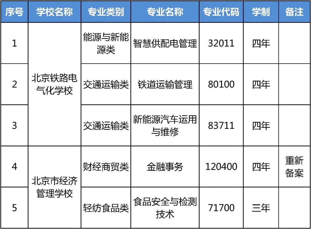 2021年北京市21所中等职业学校新增39个专业 具体新增了哪些专业？
