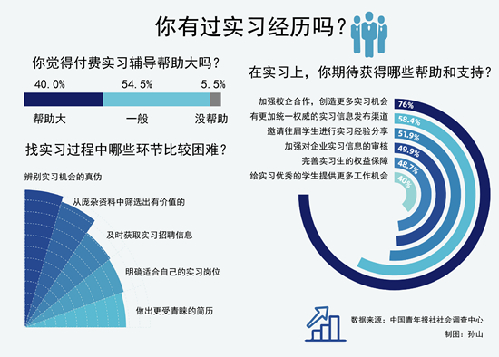 76.0%受访学生期待加强学校与企业合作  创造更多实习机会