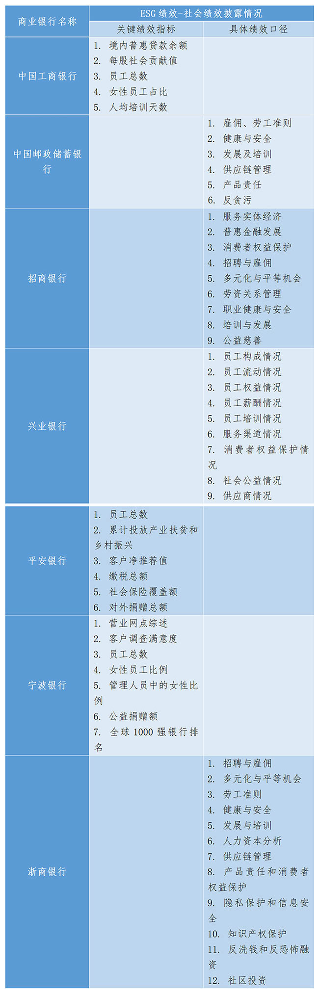 多家商业银行披露ESG信息 社会