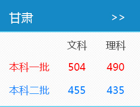 2016年甘肃高考录取分数线