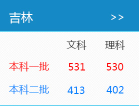 2016年吉林高考录取分数线