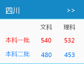 2016年四川高考录取分数线