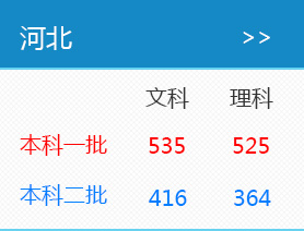 2016年河北高考录取分数线