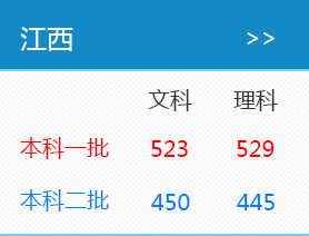 2016年江西高考录取分数线