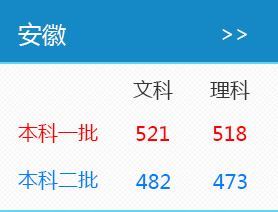 2016年安徽高考录取分数线