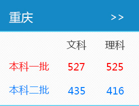 2016年重庆高考录取分数线