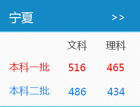 2016年宁夏高考录取分数线