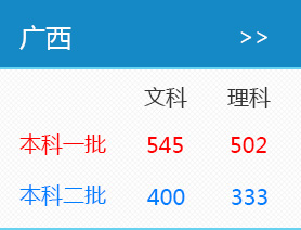 2016年广西高考录取分数线