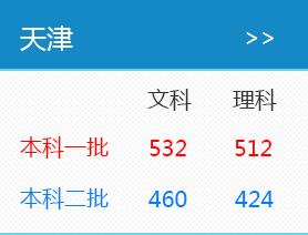 2016年天津高考录取分数线