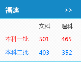 2016年福建高考录取分数线