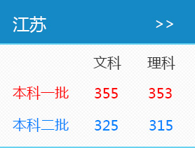 2016年江苏高考录取分数线