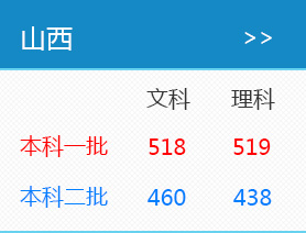 2016年山西高考录取分数线