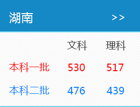 2016年湖南高考录取分数线