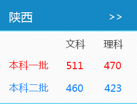 2016年陕西高考录取分数线