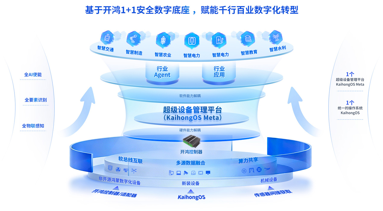 开鸿小镇安全数字底座图示